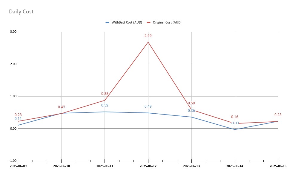 Chart comparing daily electricity cost with and without ELIoT battery installed